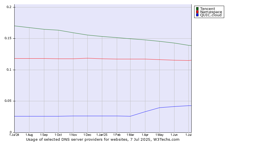Historical trends in the usage of Tencent vs. Namespace vs. QUIC.cloud