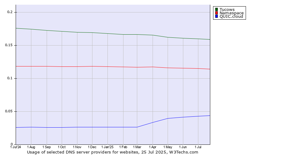 Historical trends in the usage of Tucows vs. Namespace vs. QUIC.cloud