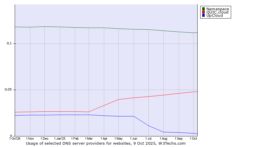 Historical trends in the usage of Namespace vs. QUIC.cloud vs. UpCloud