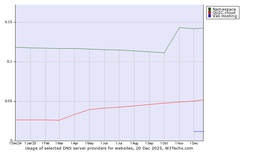 Historical trends in the usage of Namespace vs. QUIC.cloud vs. Váš Hosting