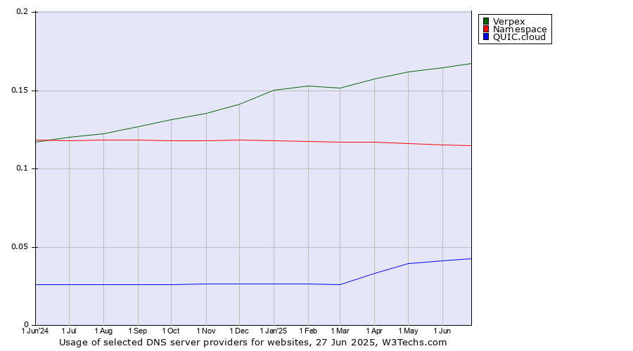 Historical trends in the usage of Verpex vs. Namespace vs. QUIC.cloud