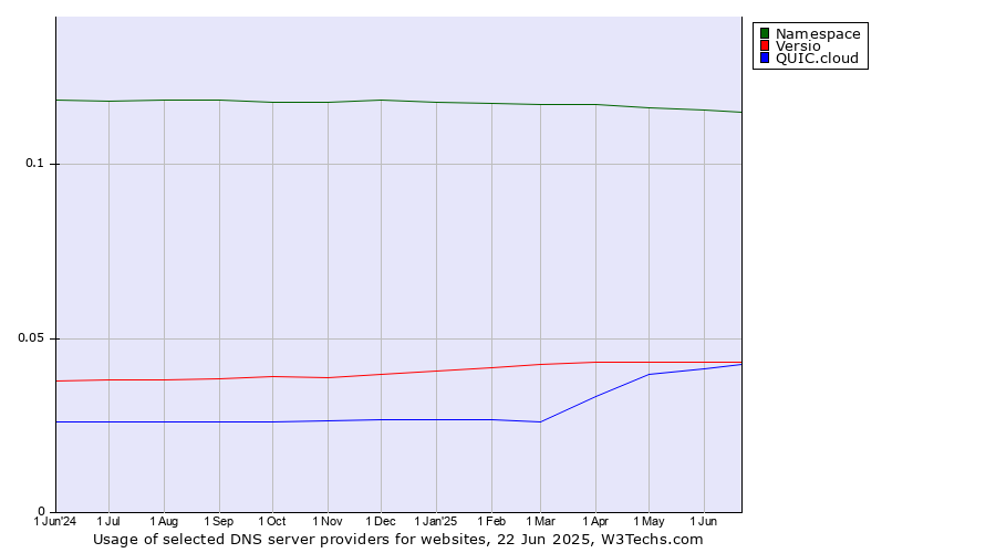 Historical trends in the usage of Namespace vs. Versio vs. QUIC.cloud