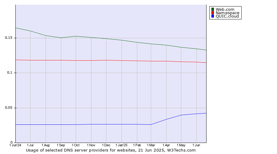 Historical trends in the usage of Web.com vs. Namespace vs. QUIC.cloud