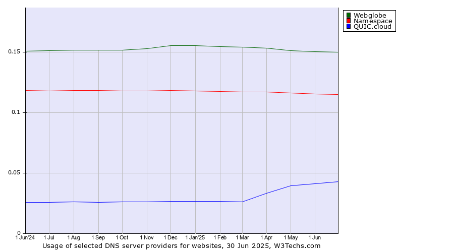 Historical trends in the usage of Webglobe vs. Namespace vs. QUIC.cloud