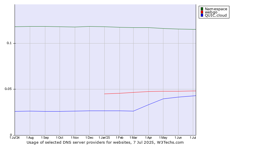 Historical trends in the usage of Namespace vs. webgo vs. QUIC.cloud