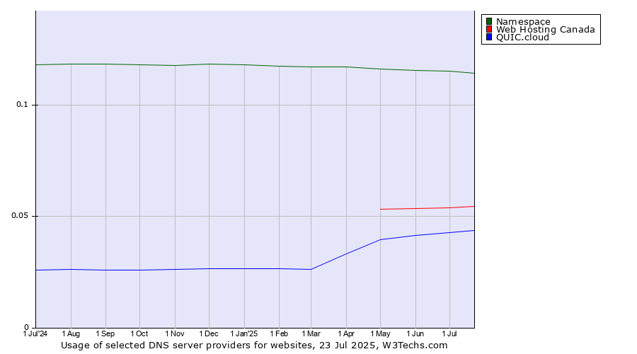 Historical trends in the usage of Namespace vs. Web Hosting Canada vs. QUIC.cloud