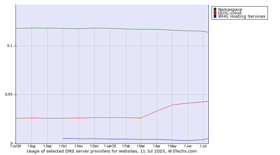 Historical trends in the usage of Namespace vs. QUIC.cloud vs. WHG Hosting Services