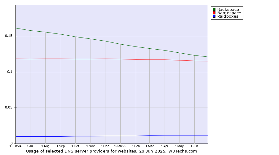 Historical trends in the usage of Rackspace vs. Namespace vs. Raidboxes