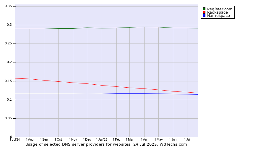 Historical trends in the usage of Register.com vs. Rackspace vs. Namespace