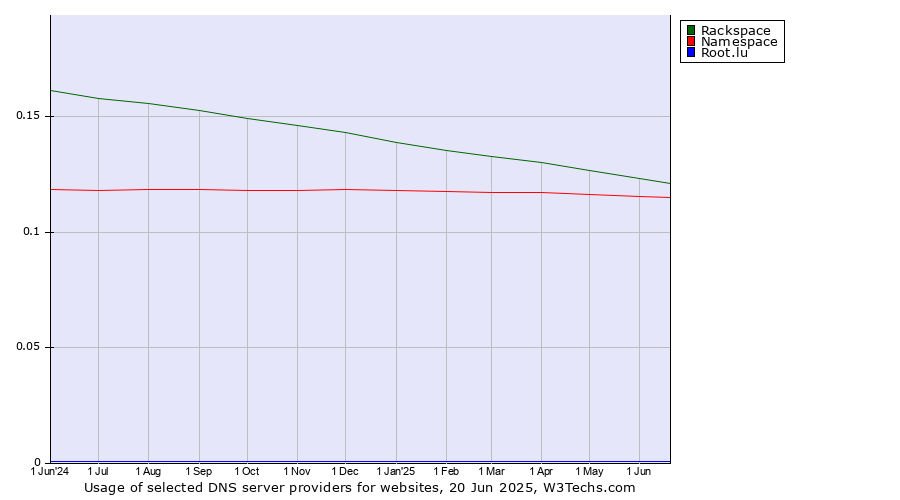 Historical trends in the usage of Rackspace vs. Namespace vs. Root.lu