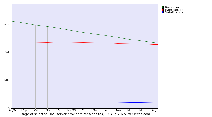 Historical trends in the usage of Rackspace vs. Namespace vs. SafeBrands