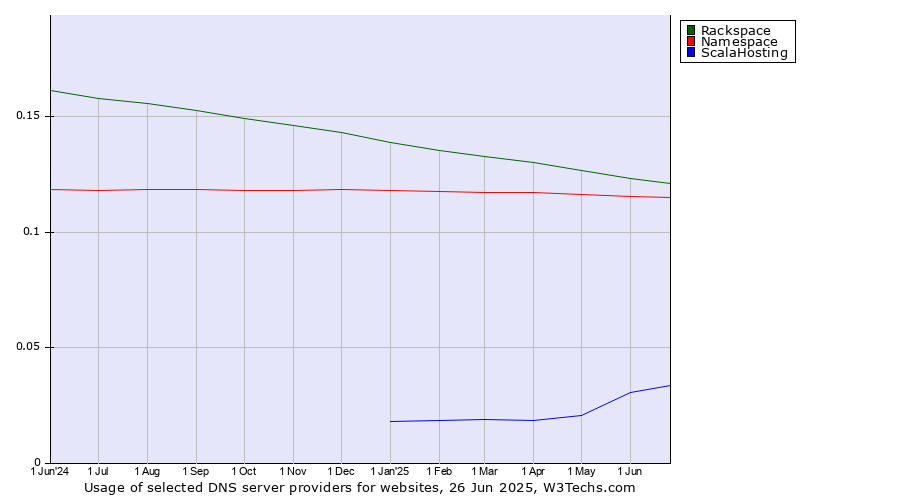 Historical trends in the usage of Rackspace vs. Namespace vs. ScalaHosting