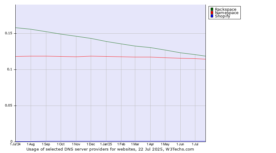 Historical trends in the usage of Rackspace vs. Namespace vs. Shopify