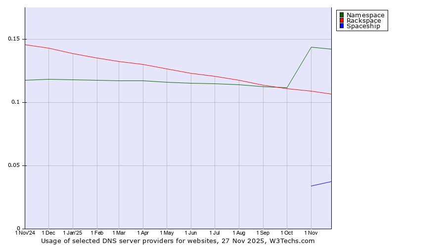 Historical trends in the usage of Namespace vs. Rackspace vs. Spaceship