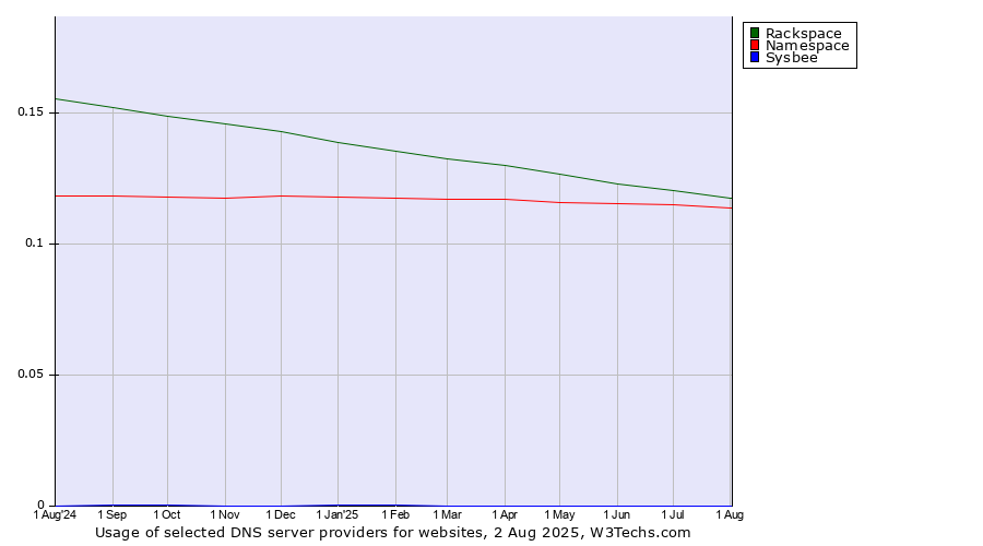 Historical trends in the usage of Rackspace vs. Namespace vs. Sysbee