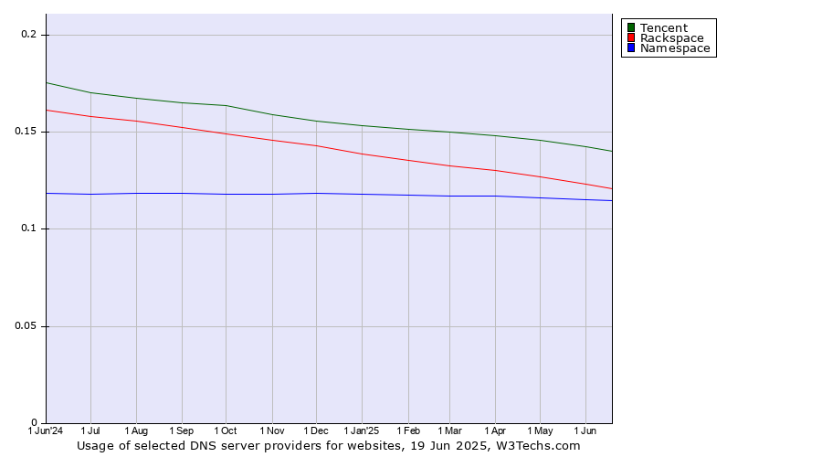 Historical trends in the usage of Tencent vs. Rackspace vs. Namespace