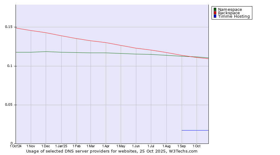 Historical trends in the usage of Namespace vs. Rackspace vs. Timme Hosting
