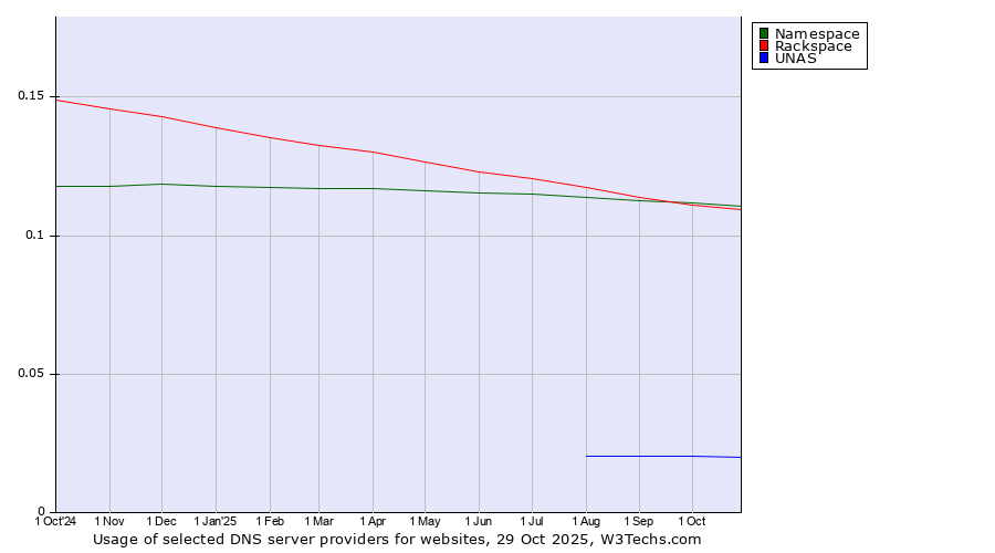Historical trends in the usage of Namespace vs. Rackspace vs. UNAS