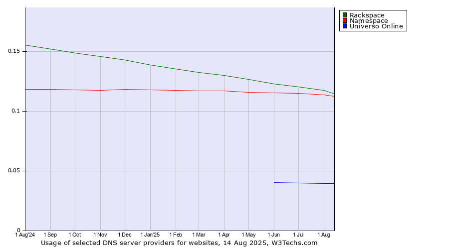 Historical trends in the usage of Rackspace vs. Namespace vs. Universo Online
