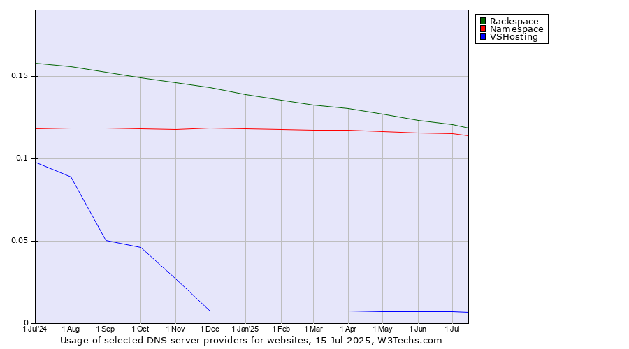 Historical trends in the usage of Rackspace vs. Namespace vs. VSHosting