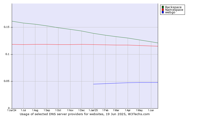 Historical trends in the usage of Rackspace vs. Namespace vs. webgo