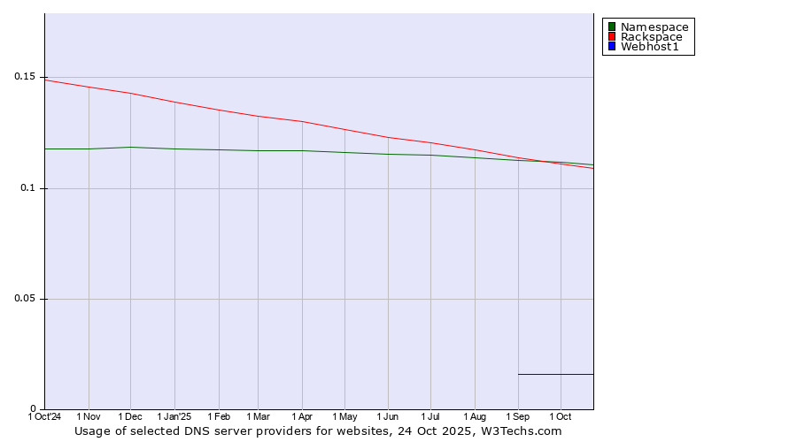 Historical trends in the usage of Namespace vs. Rackspace vs. Webhost1