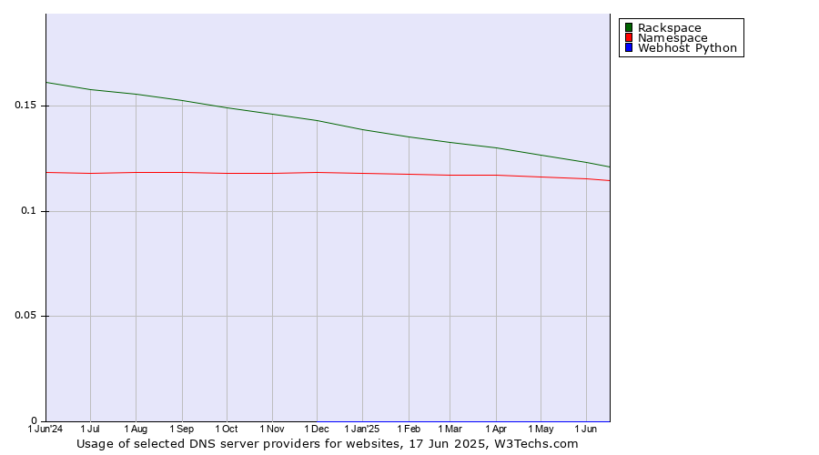 Historical trends in the usage of Rackspace vs. Namespace vs. Webhost Python