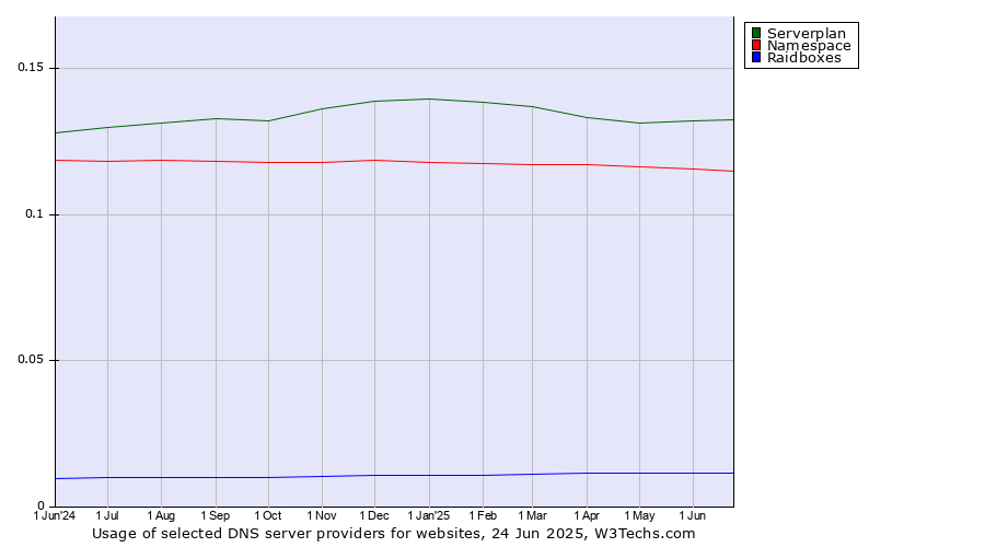 Historical trends in the usage of Serverplan vs. Namespace vs. Raidboxes
