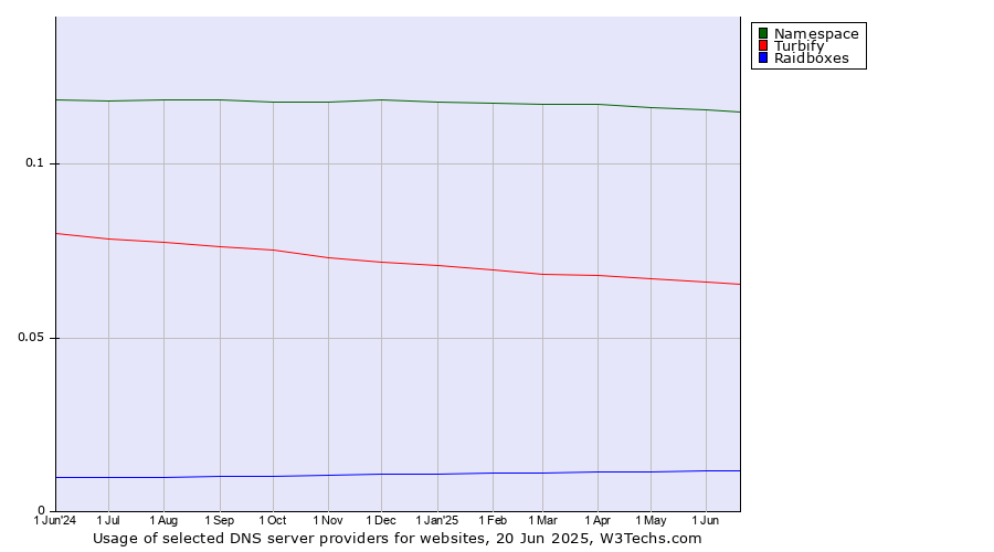 Historical trends in the usage of Namespace vs. Turbify vs. Raidboxes