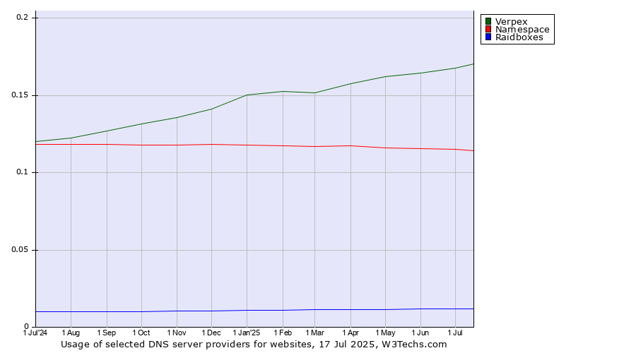 Historical trends in the usage of Verpex vs. Namespace vs. Raidboxes