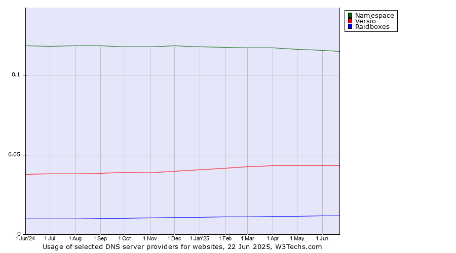Historical trends in the usage of Namespace vs. Versio vs. Raidboxes