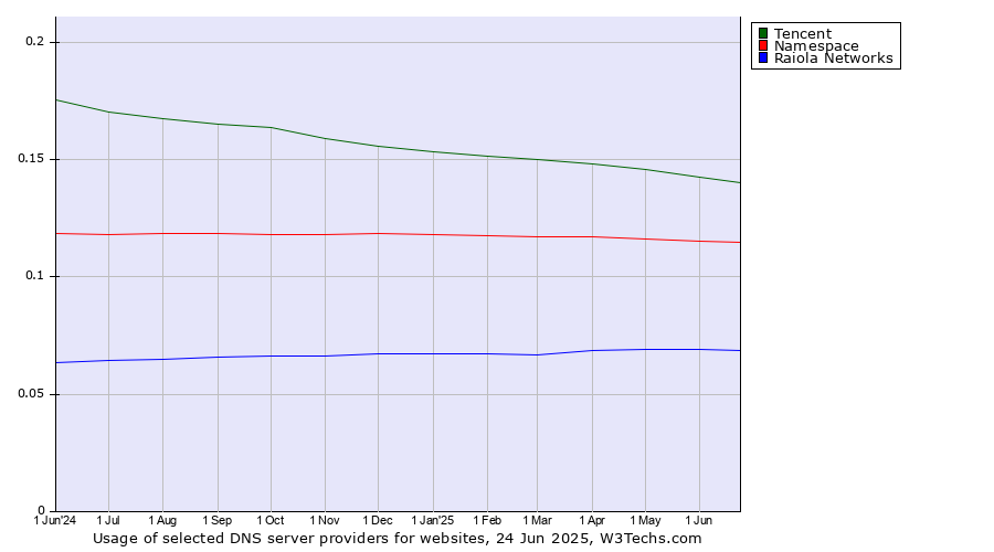 Historical trends in the usage of Tencent vs. Namespace vs. Raiola Networks