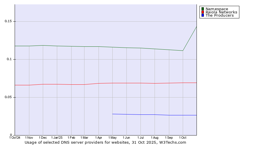 Historical trends in the usage of Namespace vs. Raiola Networks vs. The Producers