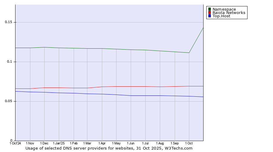 Historical trends in the usage of Namespace vs. Raiola Networks vs. Top.Host