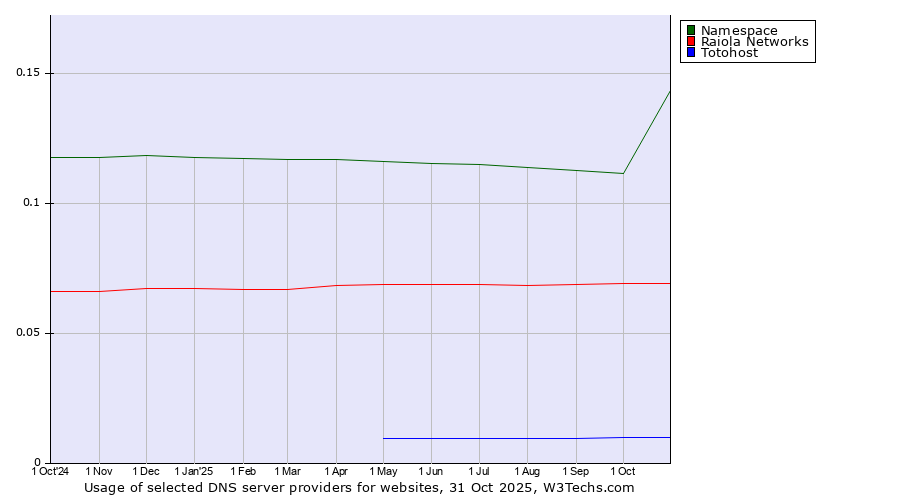 Historical trends in the usage of Namespace vs. Raiola Networks vs. Totohost