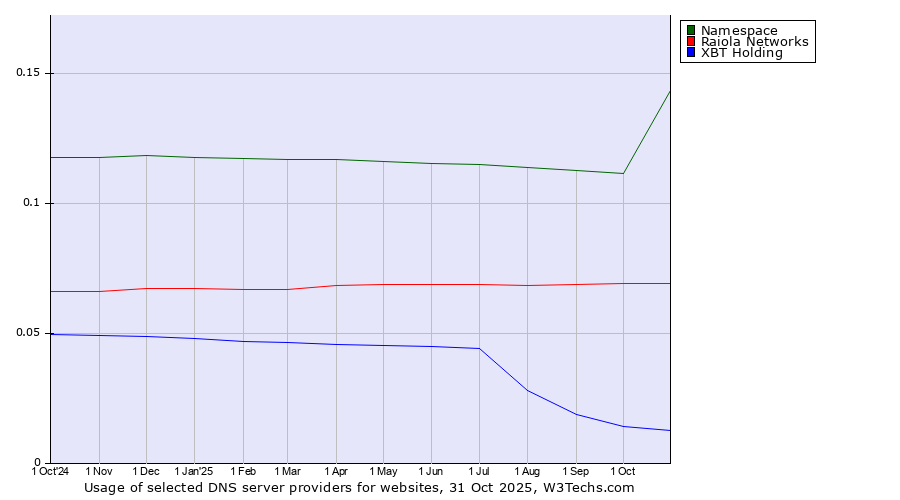 Historical trends in the usage of Namespace vs. Raiola Networks vs. XBT Holding