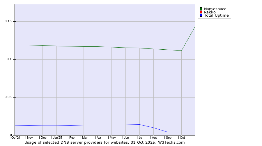 Historical trends in the usage of Namespace vs. Rakko vs. Total Uptime
