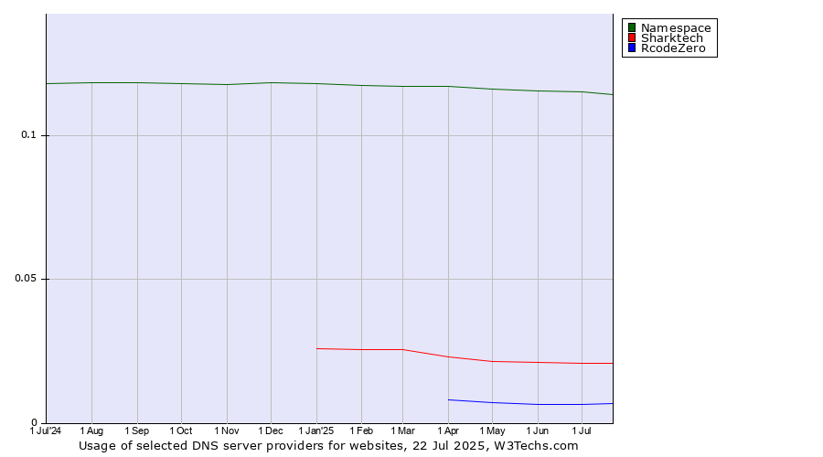 Historical trends in the usage of Namespace vs. Sharktech vs. RcodeZero