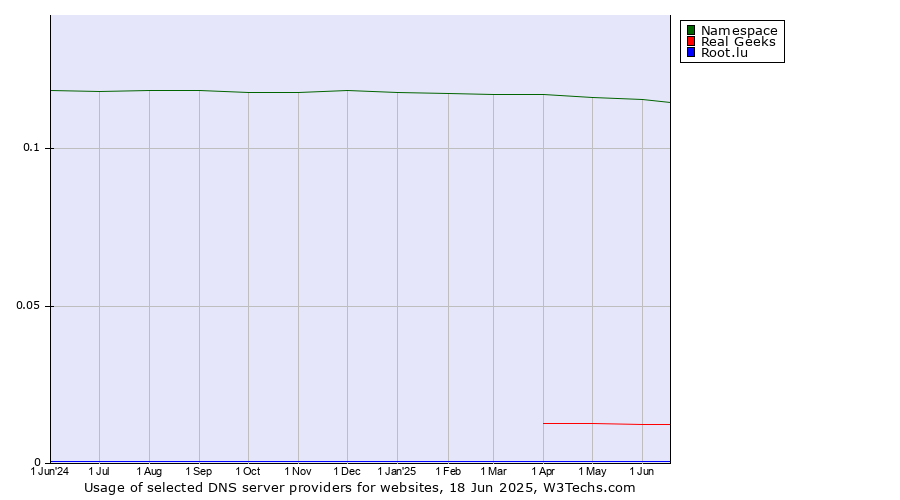 Historical trends in the usage of Namespace vs. Real Geeks vs. Root.lu