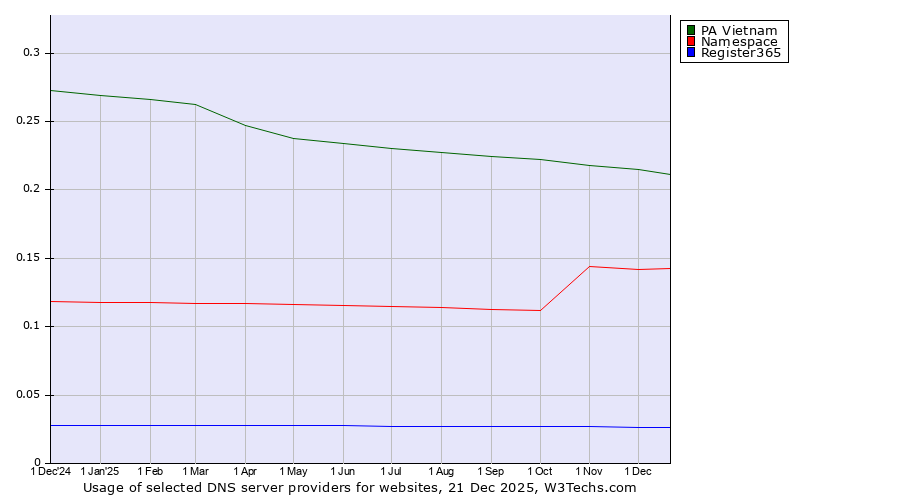 Historical trends in the usage of PA Vietnam vs. Namespace vs. Register365