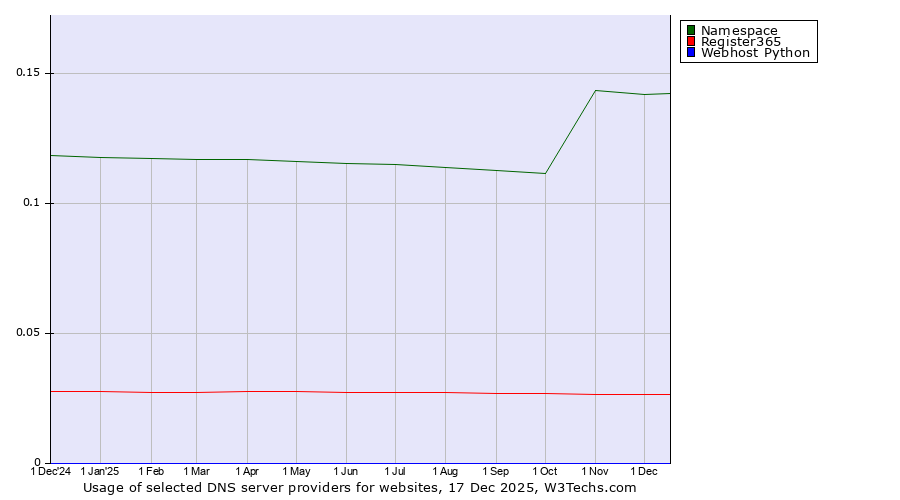 Historical trends in the usage of Namespace vs. Register365 vs. Webhost Python