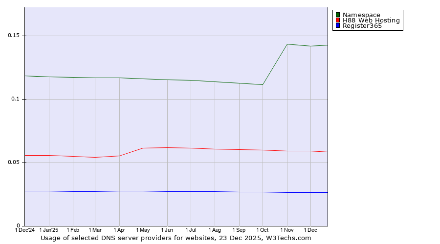 Historical trends in the usage of Namespace vs. H88 Web Hosting vs. Register365