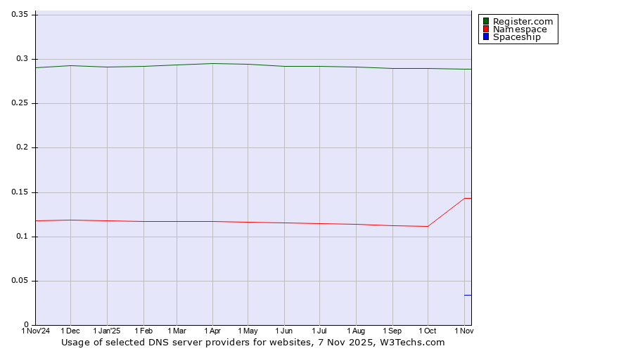 Historical trends in the usage of Register.com vs. Namespace vs. Spaceship