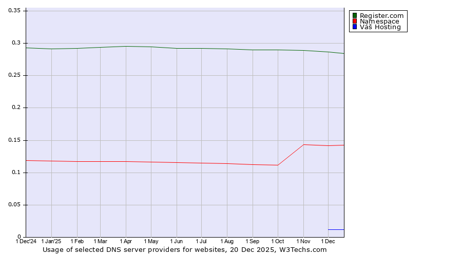 Historical trends in the usage of Register.com vs. Namespace vs. Váš Hosting