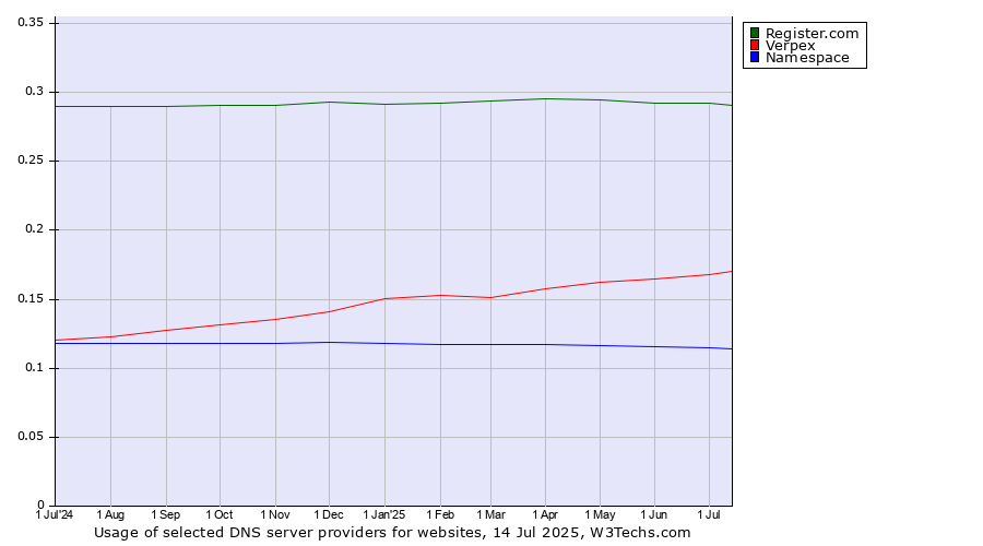 Historical trends in the usage of Register.com vs. Verpex vs. Namespace