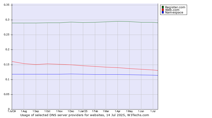 Historical trends in the usage of Register.com vs. Web.com vs. Namespace