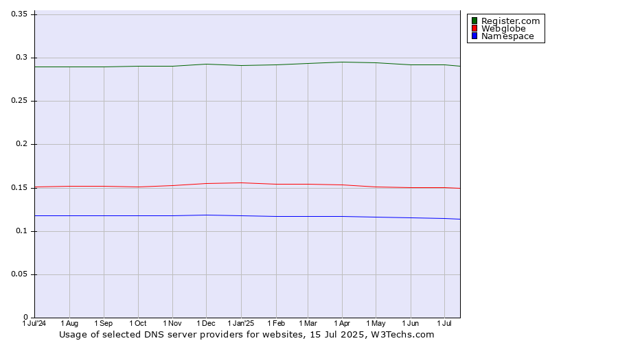 Historical trends in the usage of Register.com vs. Webglobe vs. Namespace