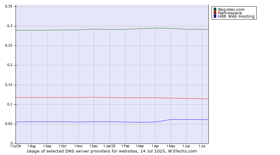 Historical trends in the usage of Register.com vs. Namespace vs. H88 Web Hosting