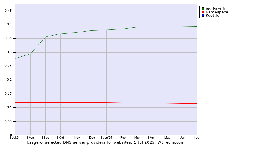 Historical trends in the usage of Register.it vs. Namespace vs. Root.lu