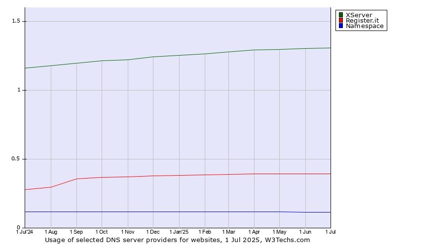 Historical trends in the usage of XServer vs. Register.it vs. Namespace